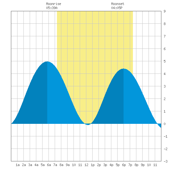 North Santee River Inlet tide chart for Saturday, March 18, 2023
