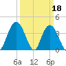 North Santee River Inlet tide chart for Saturday, March 18, 2023