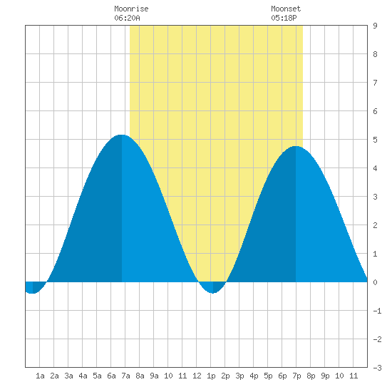 North Santee River Inlet tide chart for Sunday, March 19, 2023