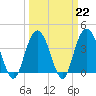 North Santee River Inlet tide chart for Wednesday, March 22, 2023