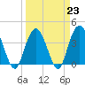 North Santee River Inlet tide chart for Thursday, March 23, 2023
