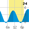 North Santee River Inlet tide chart for Friday, March 24, 2023