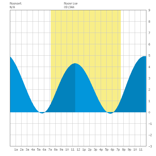 North Santee River Inlet tide chart for Saturday, March 25, 2023