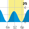 North Santee River Inlet tide chart for Saturday, March 25, 2023