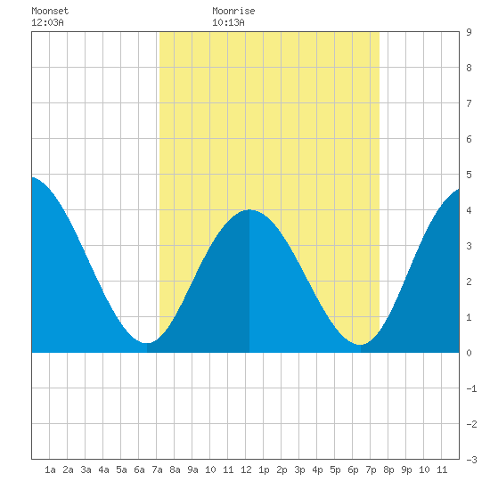 North Santee River Inlet tide chart for Sunday, March 26, 2023