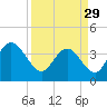 North Santee River Inlet tide chart for Wednesday, March 29, 2023