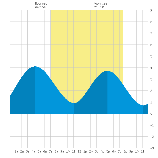 North Santee River Inlet tide chart for Friday, March 31, 2023
