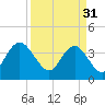 North Santee River Inlet tide chart for Friday, March 31, 2023