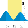 North Santee River Inlet tide chart for Friday, March 3, 2023