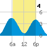North Santee River Inlet tide chart for Saturday, March 4, 2023