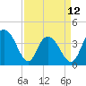 North Santee River Inlet tide chart for Wednesday, April 12, 2023