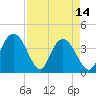 North Santee River Inlet tide chart for Friday, April 14, 2023