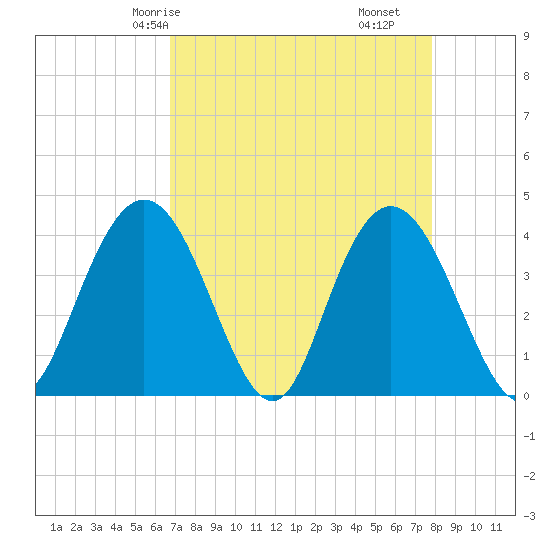 North Santee River Inlet tide chart for Sunday, April 16, 2023