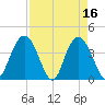 North Santee River Inlet tide chart for Sunday, April 16, 2023