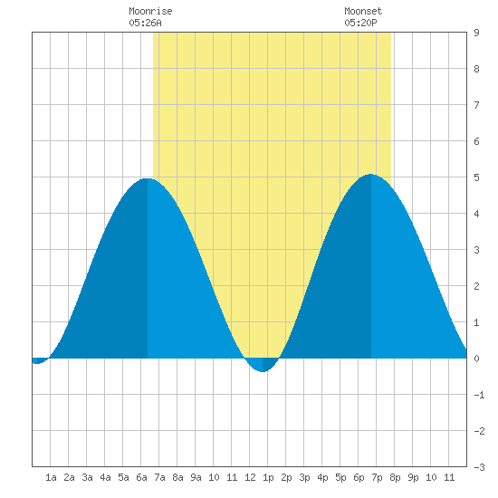 North Santee River Inlet tide chart for Monday, April 17, 2023
