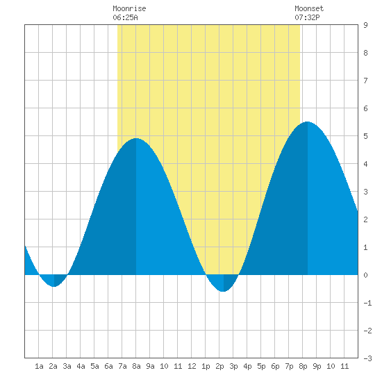 North Santee River Inlet tide chart for Wednesday, April 19, 2023