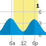 North Santee River Inlet tide chart for Saturday, April 1, 2023