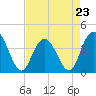 North Santee River Inlet tide chart for Sunday, April 23, 2023