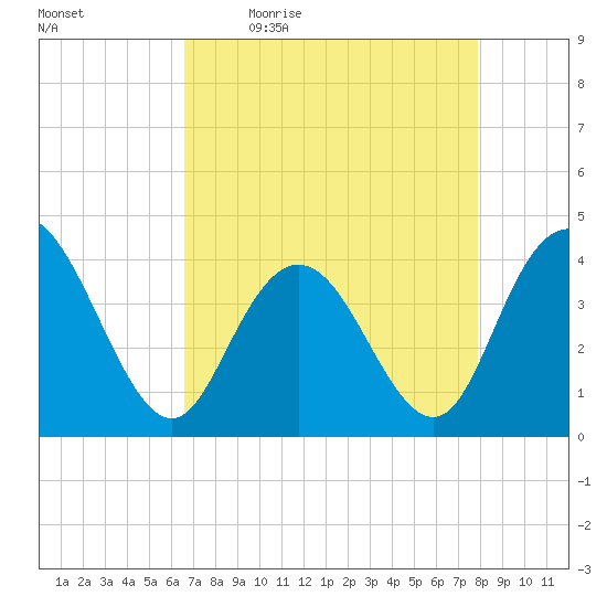 North Santee River Inlet tide chart for Monday, April 24, 2023