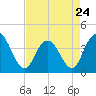 North Santee River Inlet tide chart for Monday, April 24, 2023