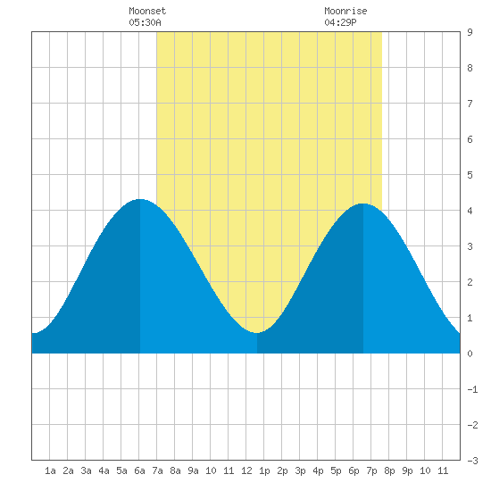 North Santee River Inlet tide chart for Sunday, April 2, 2023