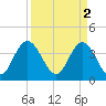 North Santee River Inlet tide chart for Sunday, April 2, 2023