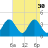 North Santee River Inlet tide chart for Sunday, April 30, 2023