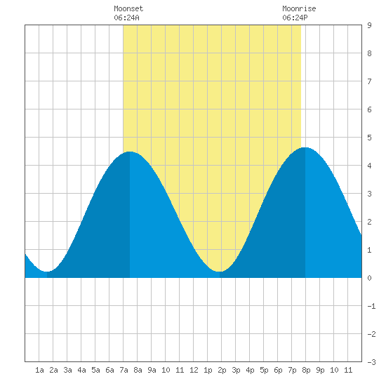 North Santee River Inlet tide chart for Tuesday, April 4, 2023