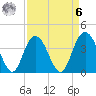 North Santee River Inlet tide chart for Thursday, April 6, 2023