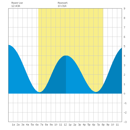 North Santee River Inlet tide chart for Wednesday, May 10, 2023