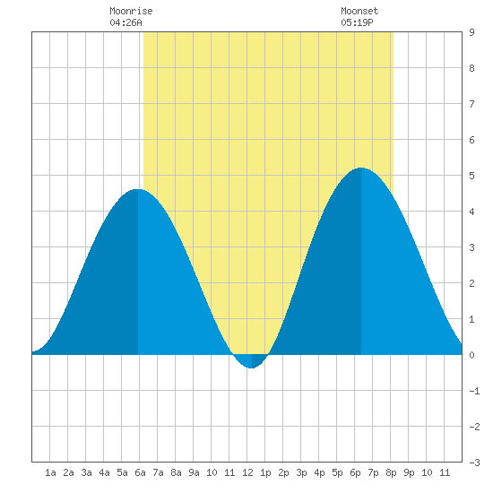 North Santee River Inlet tide chart for Tuesday, May 16, 2023