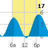 North Santee River Inlet tide chart for Wednesday, May 17, 2023