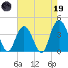 North Santee River Inlet tide chart for Friday, May 19, 2023