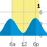 North Santee River Inlet tide chart for Monday, May 1, 2023