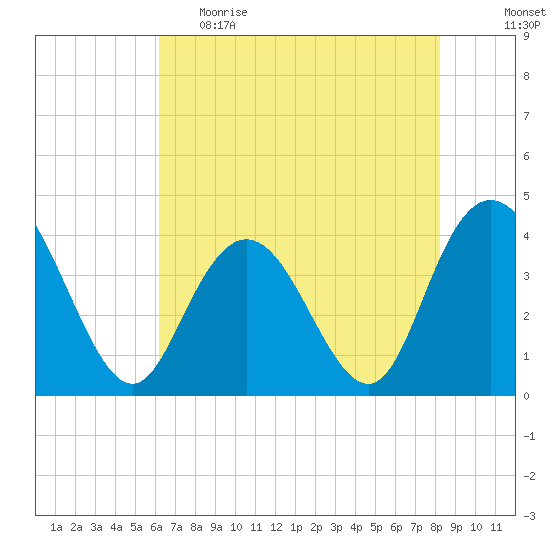 North Santee River Inlet tide chart for Monday, May 22, 2023