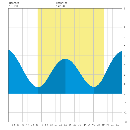 North Santee River Inlet tide chart for Wednesday, May 24, 2023