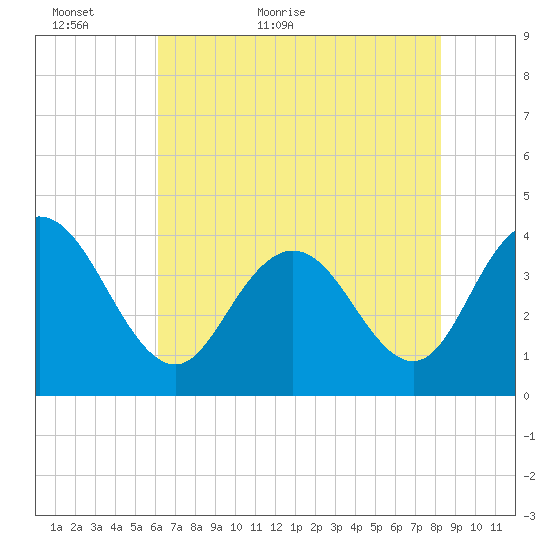 North Santee River Inlet tide chart for Thursday, May 25, 2023