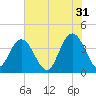 North Santee River Inlet tide chart for Wednesday, May 31, 2023