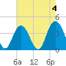 North Santee River Inlet tide chart for Thursday, May 4, 2023