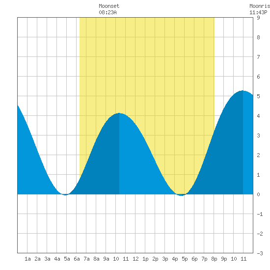 North Santee River Inlet tide chart for Monday, May 8, 2023