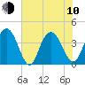 North Santee River Inlet tide chart for Saturday, June 10, 2023
