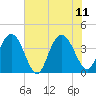 North Santee River Inlet tide chart for Sunday, June 11, 2023