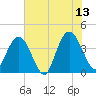 North Santee River Inlet tide chart for Tuesday, June 13, 2023