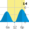 North Santee River Inlet tide chart for Wednesday, June 14, 2023