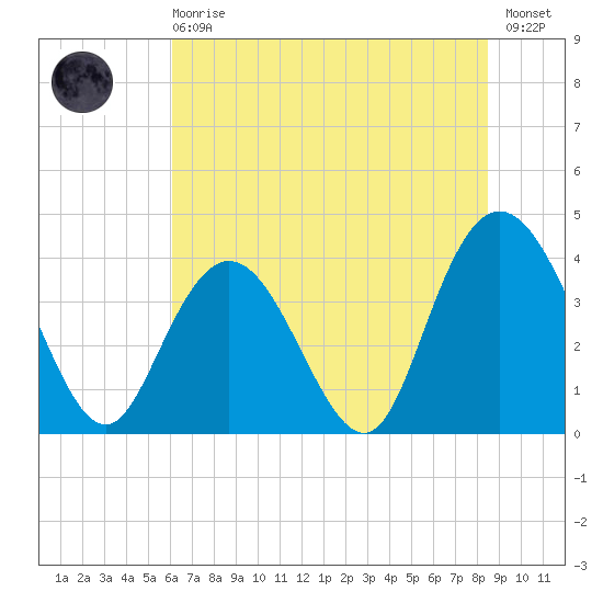 North Santee River Inlet tide chart for Sunday, June 18, 2023