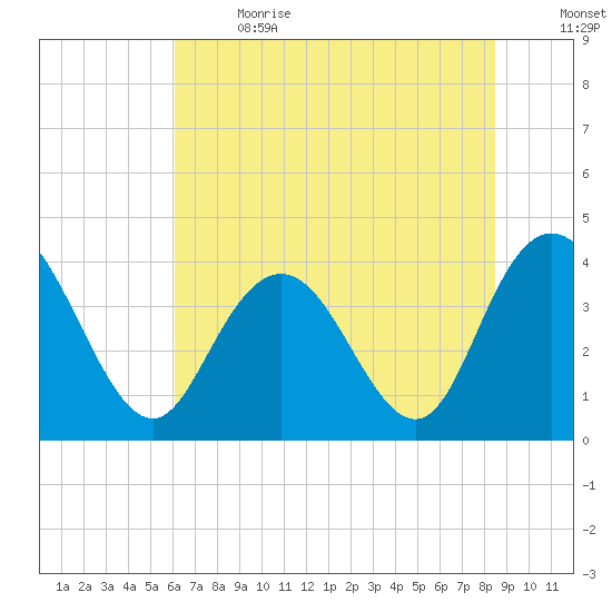 North Santee River Inlet tide chart for Wednesday, June 21, 2023