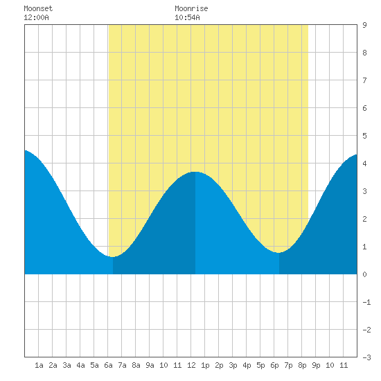 North Santee River Inlet tide chart for Friday, June 23, 2023