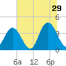 North Santee River Inlet tide chart for Thursday, June 29, 2023