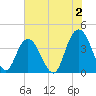 North Santee River Inlet tide chart for Friday, June 2, 2023