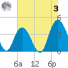 North Santee River Inlet tide chart for Saturday, June 3, 2023